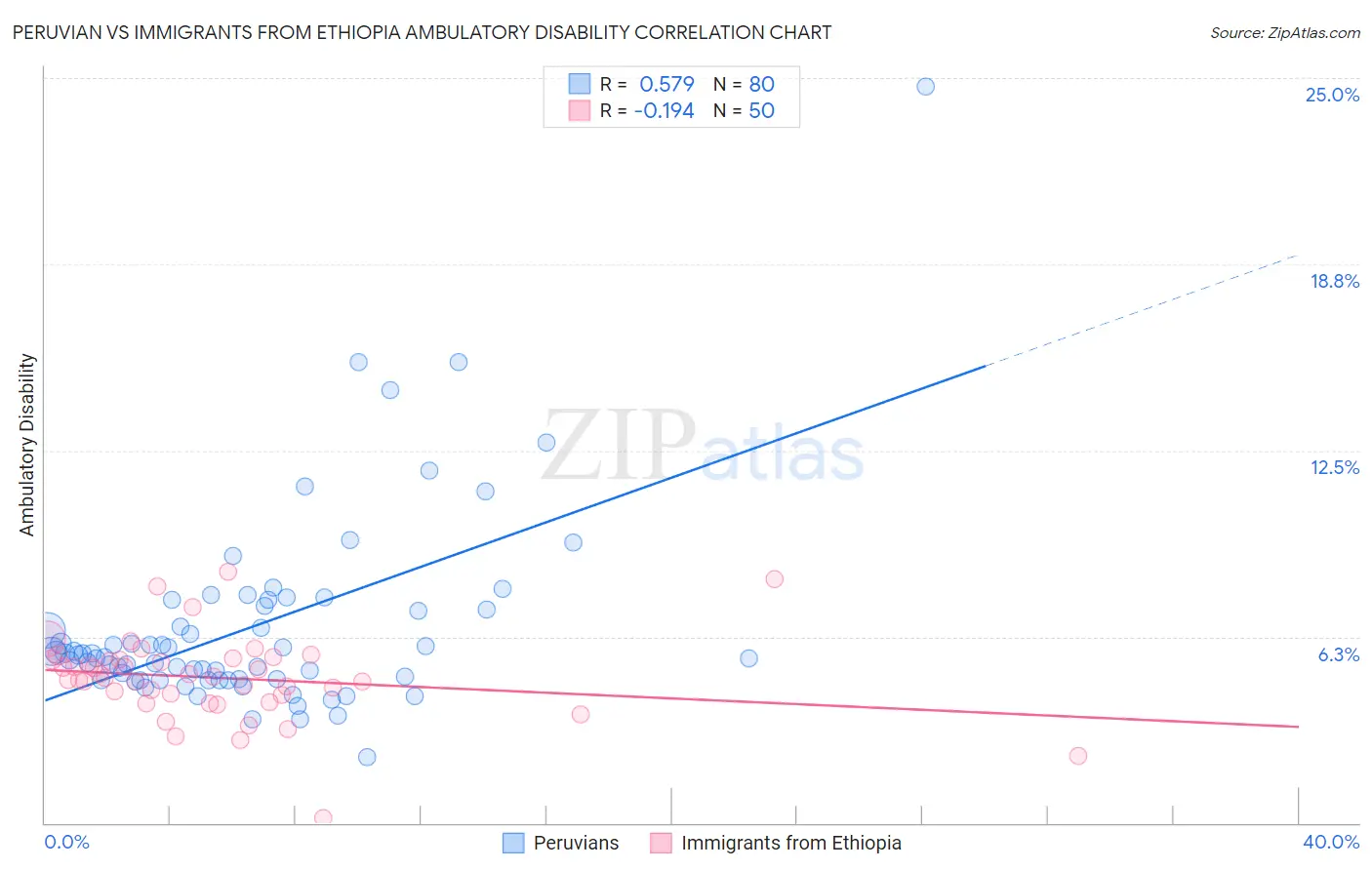 Peruvian vs Immigrants from Ethiopia Ambulatory Disability
