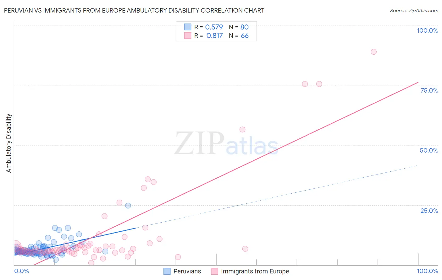 Peruvian vs Immigrants from Europe Ambulatory Disability