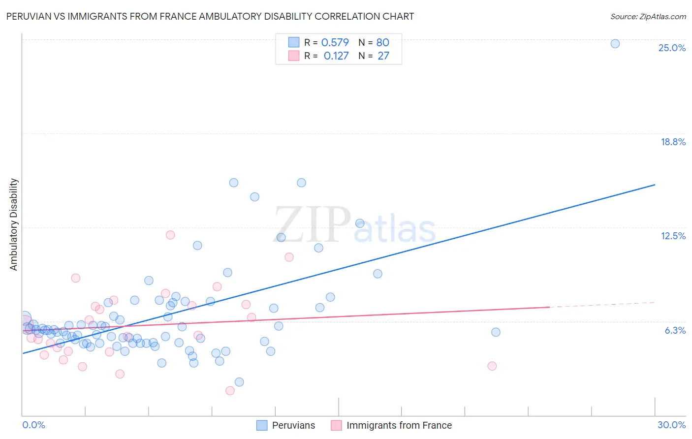 Peruvian vs Immigrants from France Ambulatory Disability