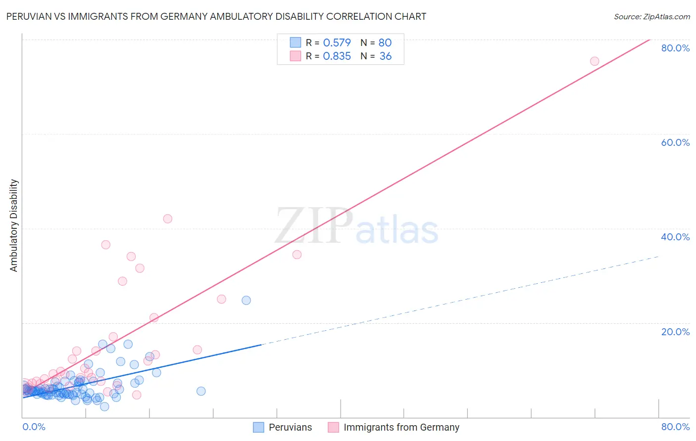 Peruvian vs Immigrants from Germany Ambulatory Disability