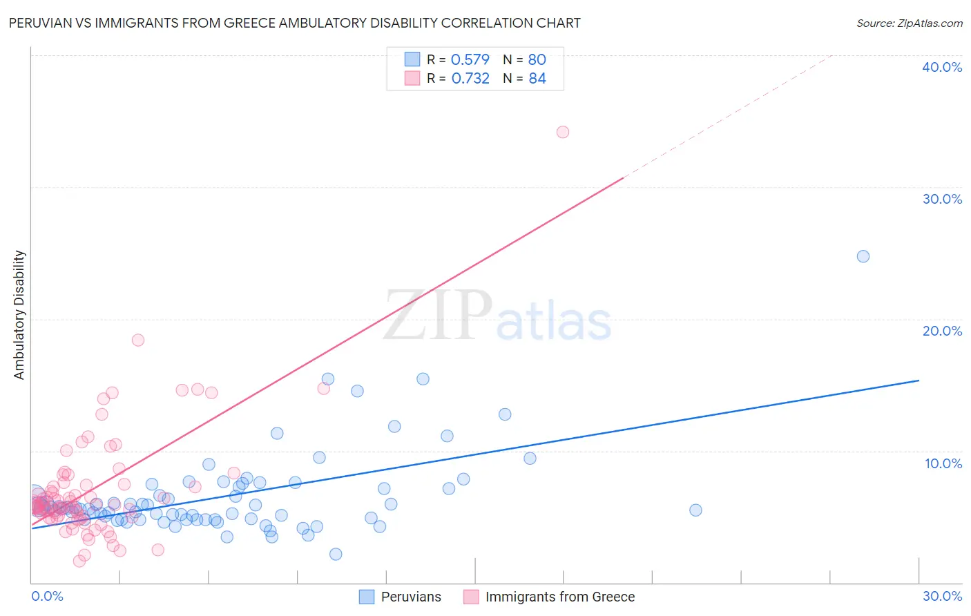 Peruvian vs Immigrants from Greece Ambulatory Disability