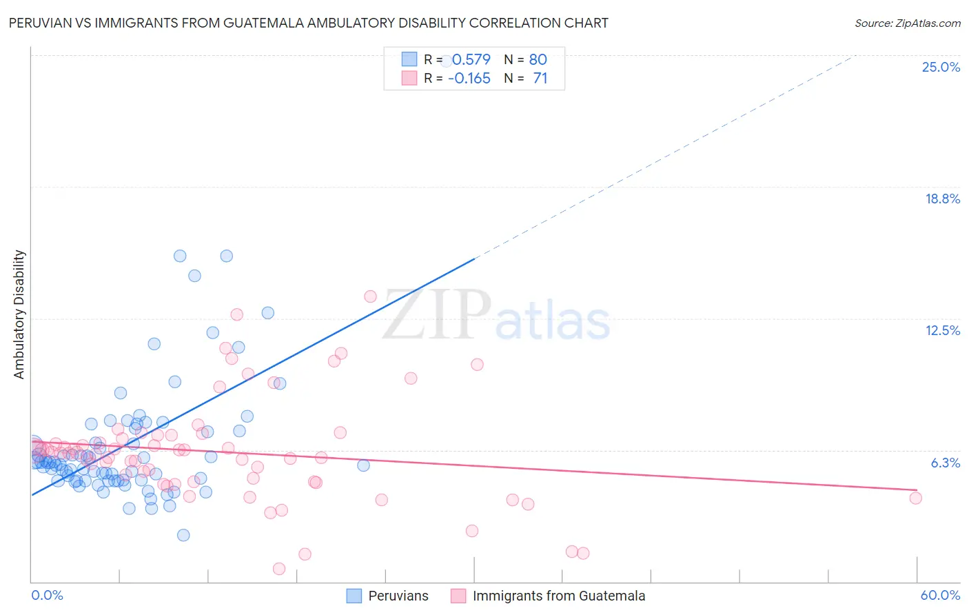 Peruvian vs Immigrants from Guatemala Ambulatory Disability