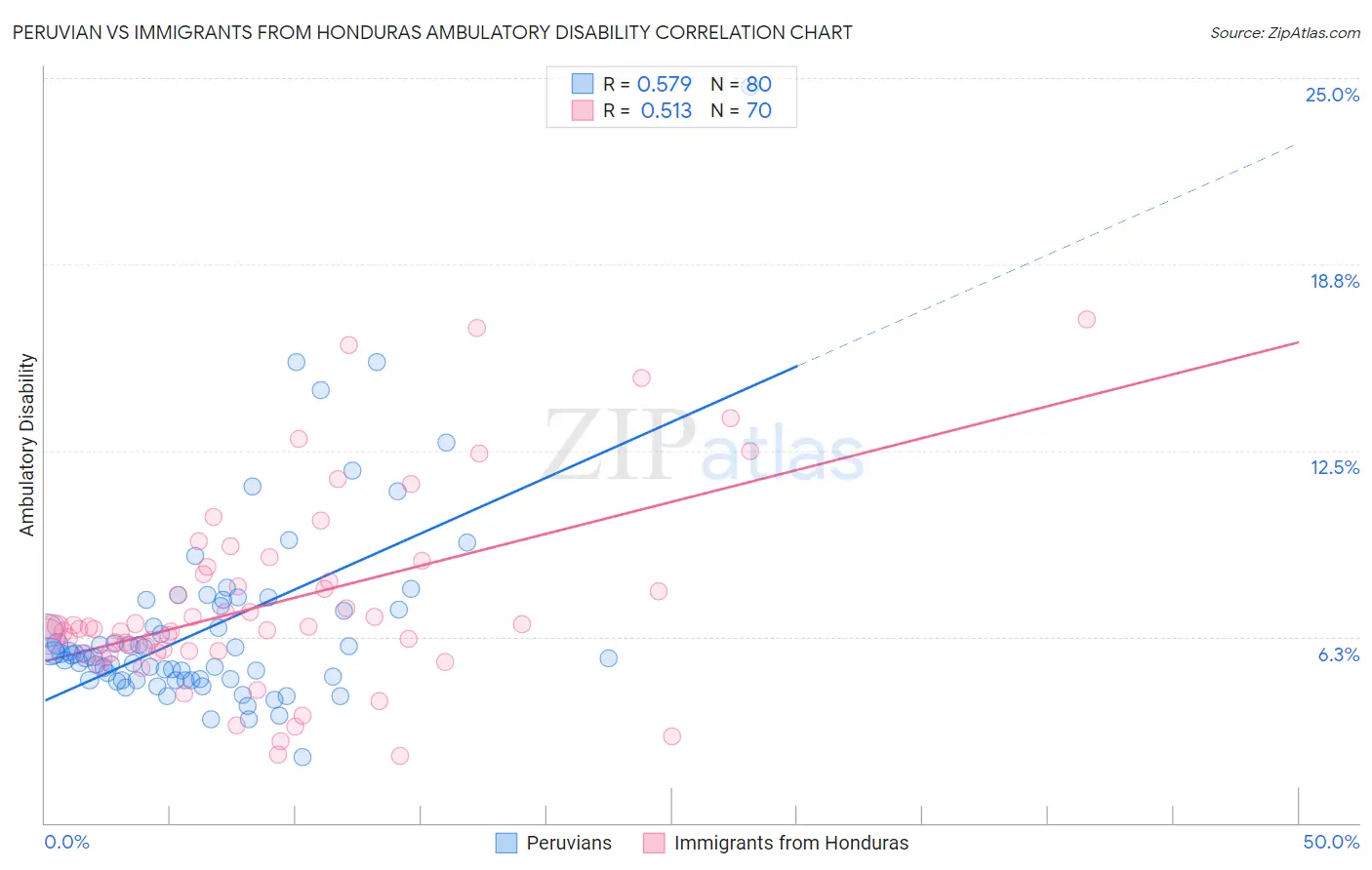 Peruvian vs Immigrants from Honduras Ambulatory Disability