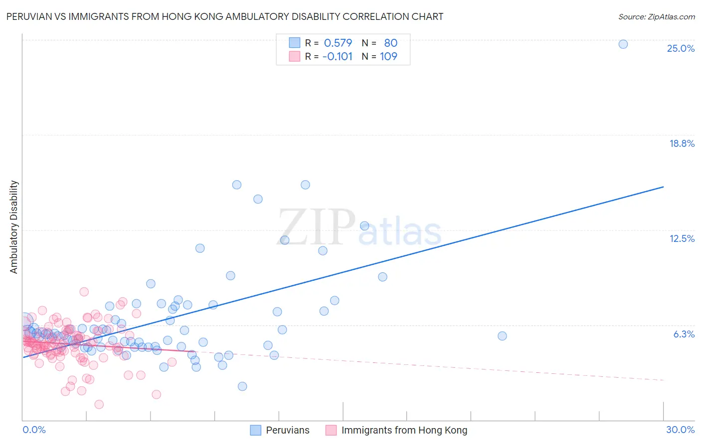 Peruvian vs Immigrants from Hong Kong Ambulatory Disability