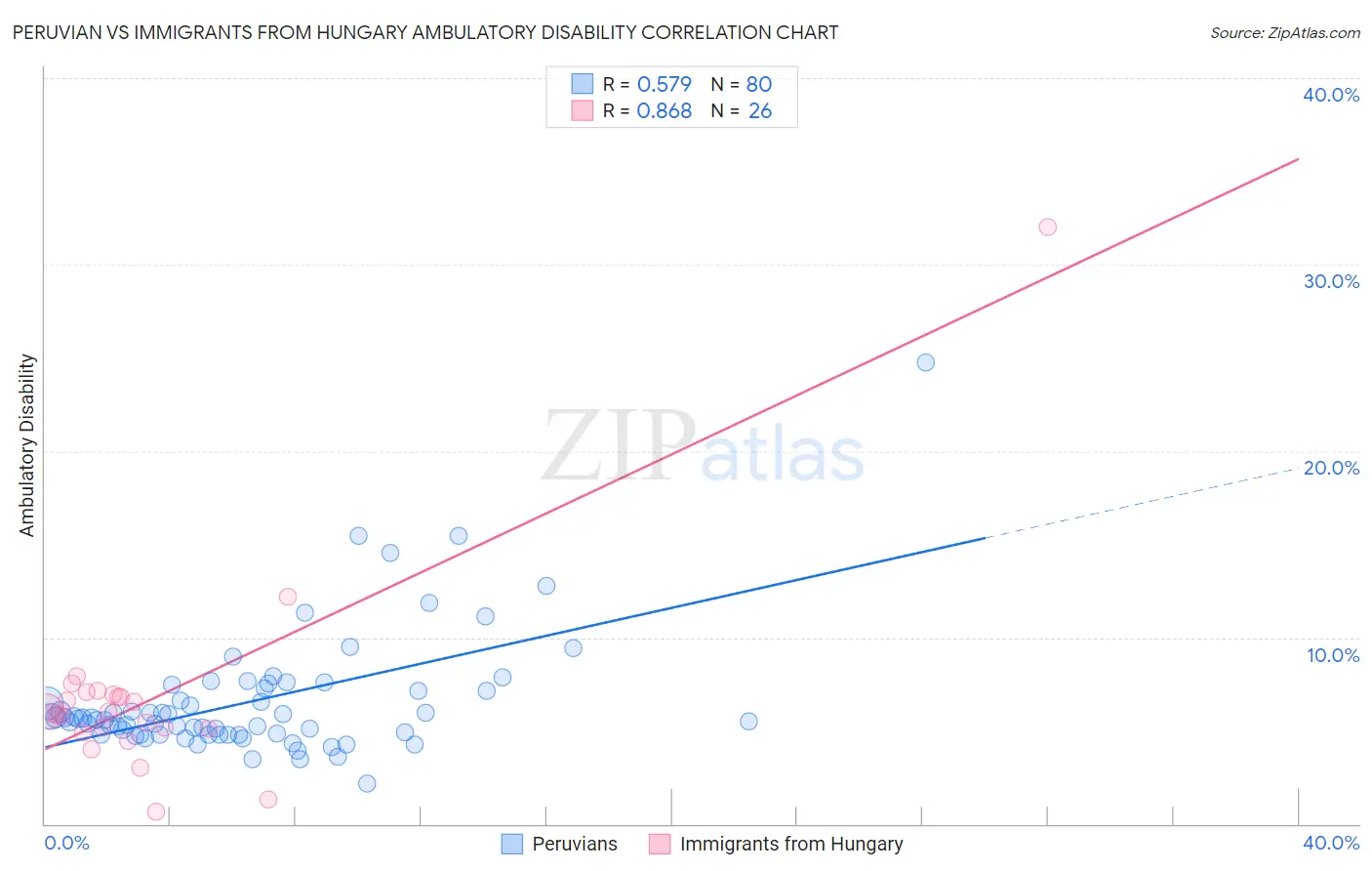 Peruvian vs Immigrants from Hungary Ambulatory Disability