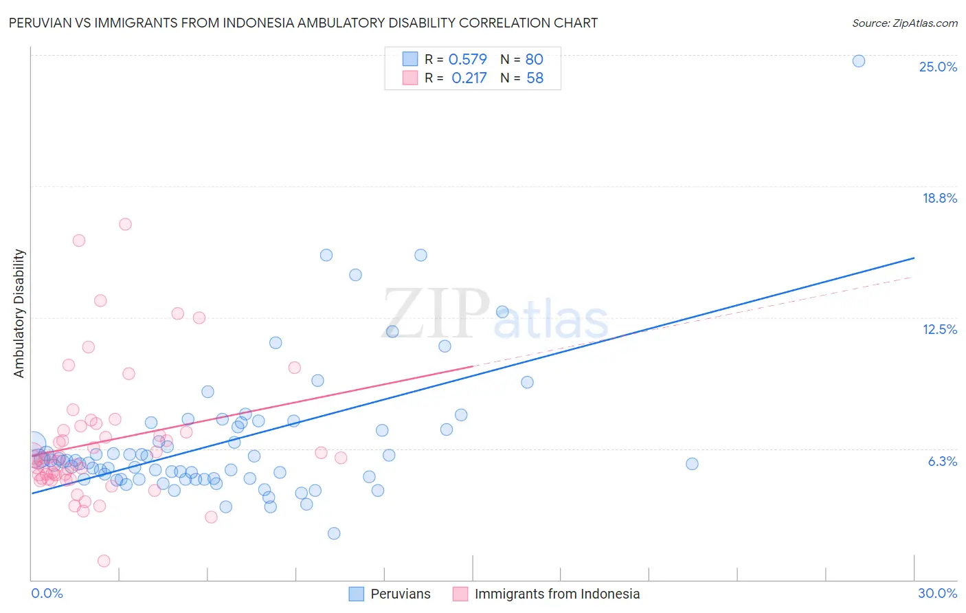 Peruvian vs Immigrants from Indonesia Ambulatory Disability