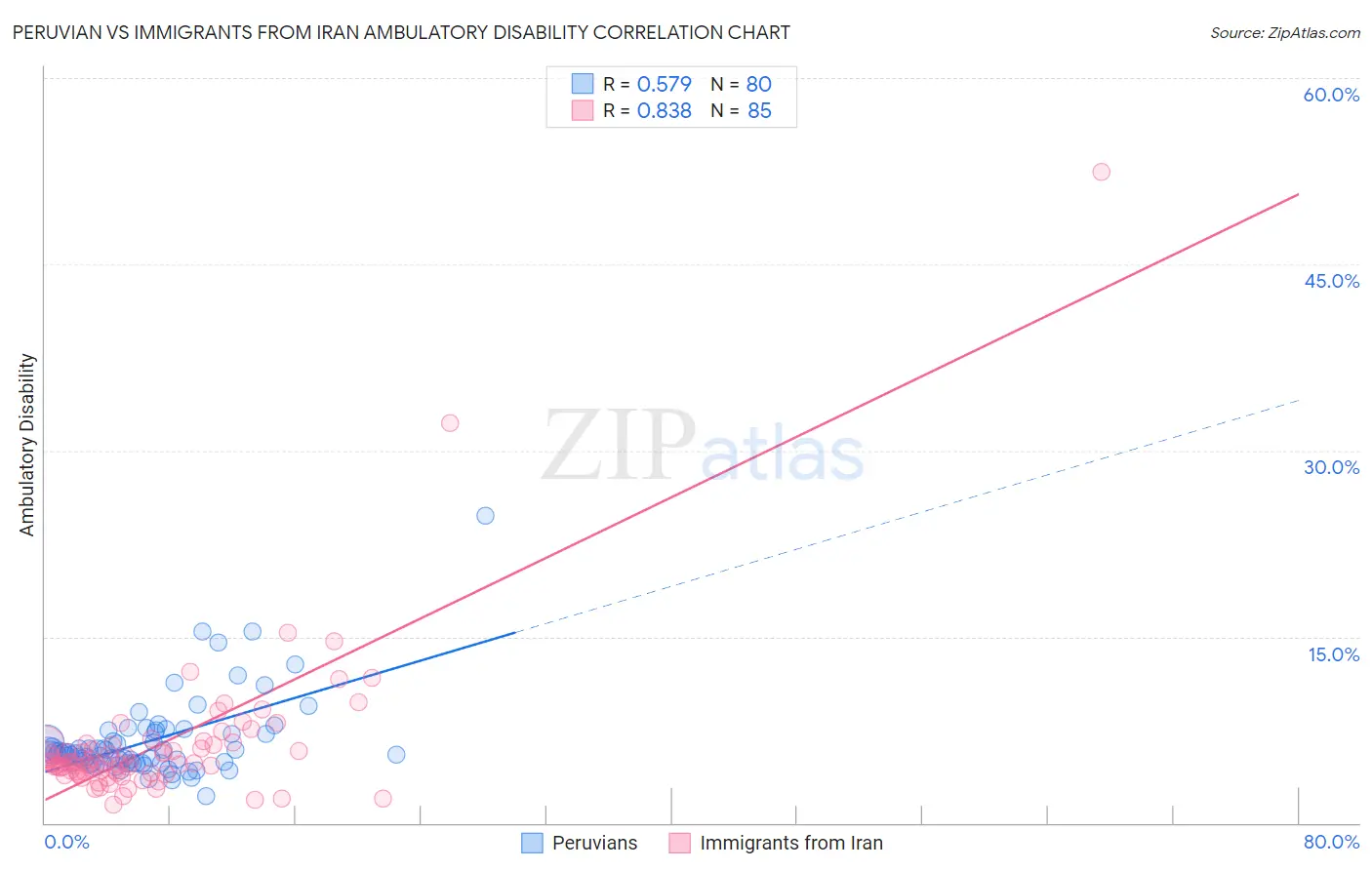 Peruvian vs Immigrants from Iran Ambulatory Disability
