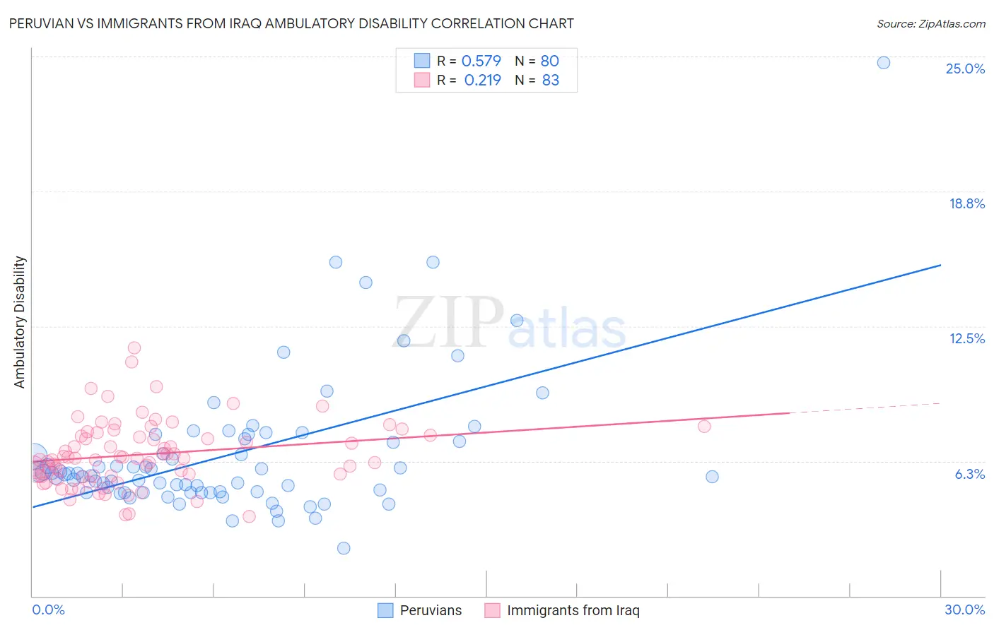 Peruvian vs Immigrants from Iraq Ambulatory Disability