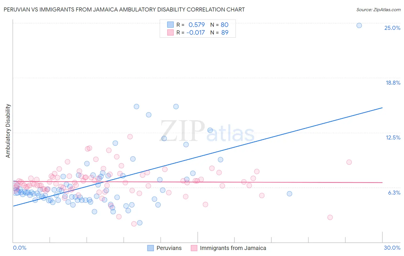 Peruvian vs Immigrants from Jamaica Ambulatory Disability