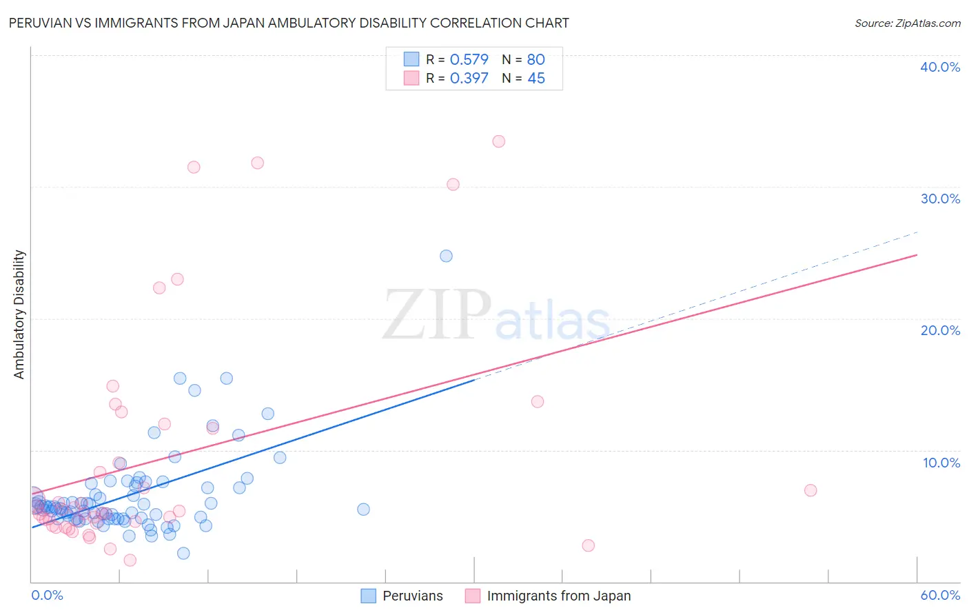 Peruvian vs Immigrants from Japan Ambulatory Disability