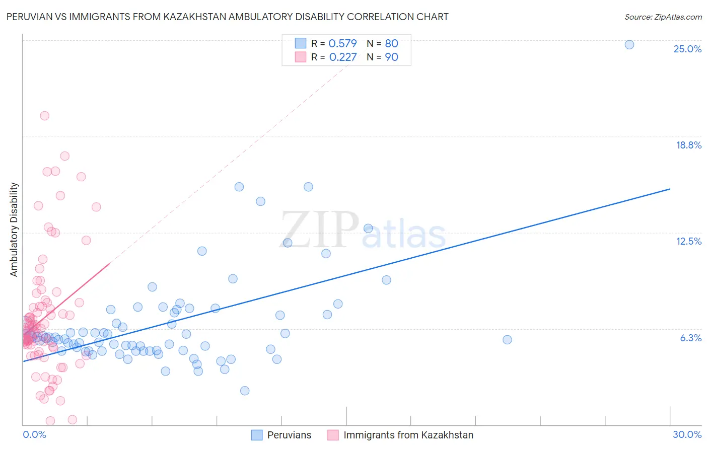 Peruvian vs Immigrants from Kazakhstan Ambulatory Disability