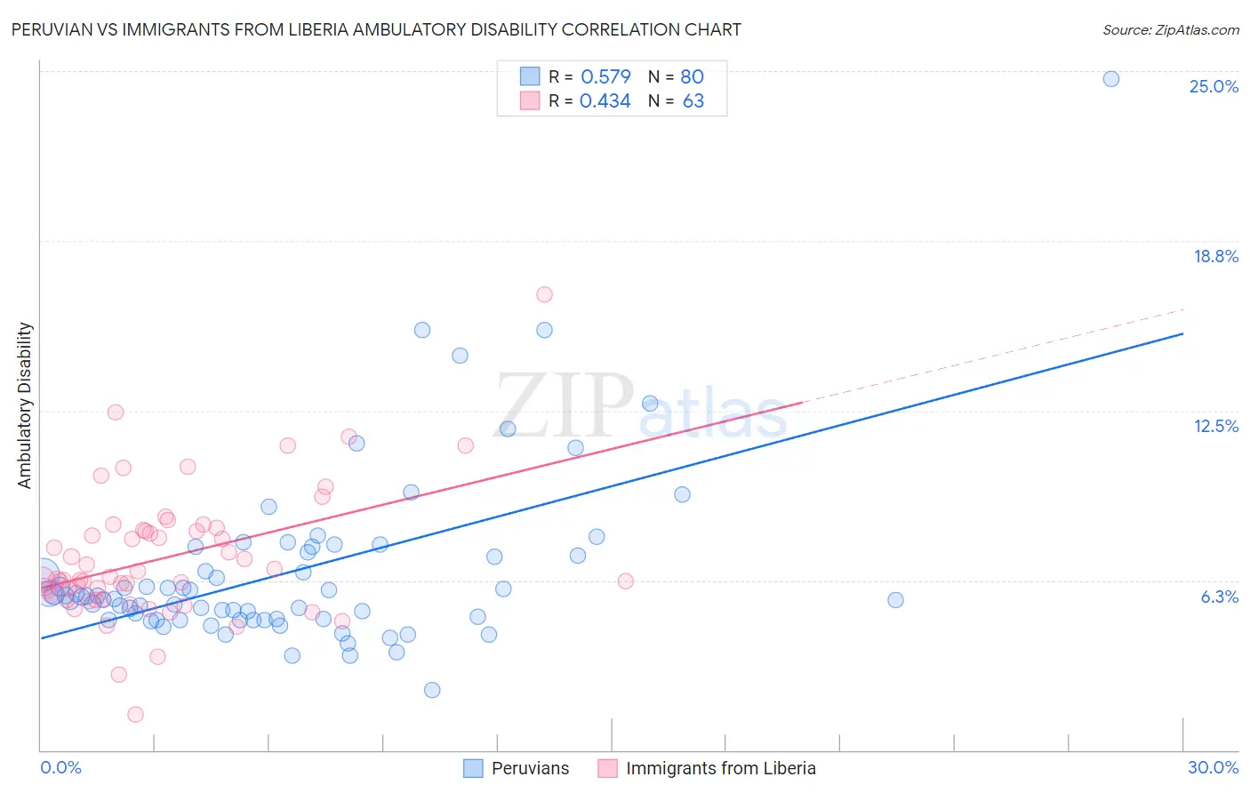 Peruvian vs Immigrants from Liberia Ambulatory Disability