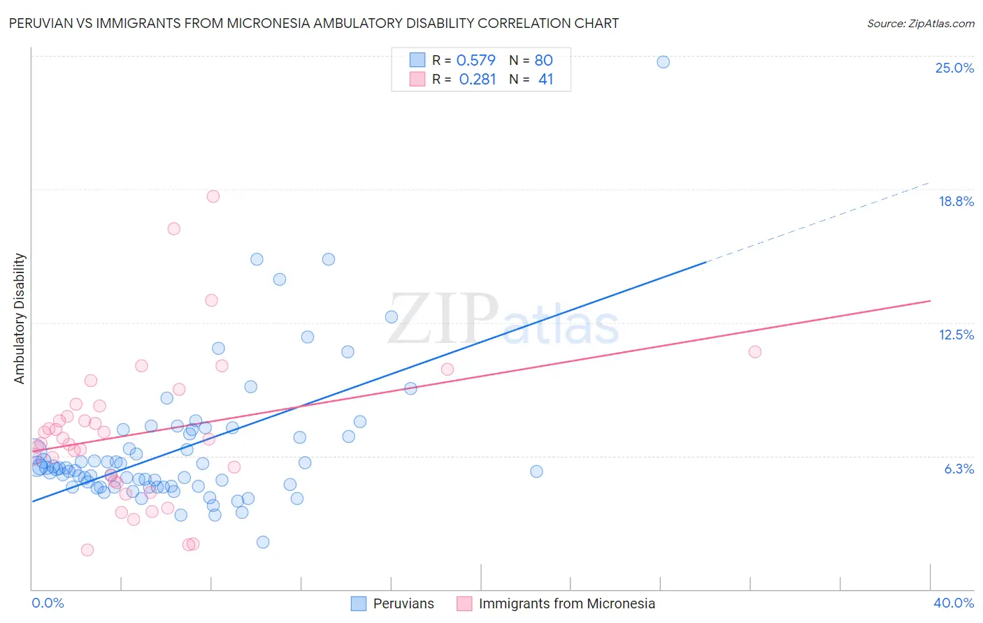 Peruvian vs Immigrants from Micronesia Ambulatory Disability