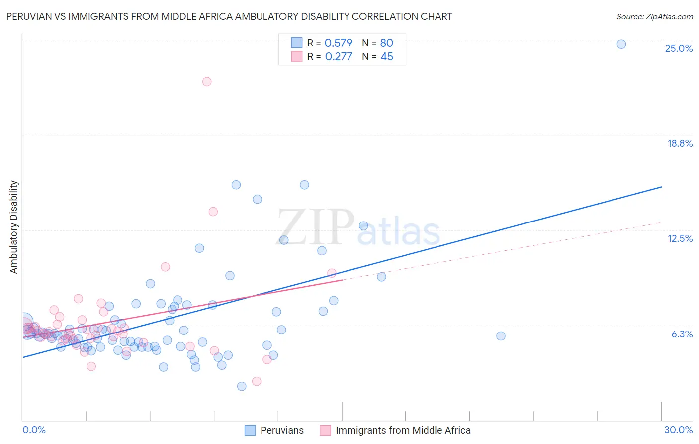 Peruvian vs Immigrants from Middle Africa Ambulatory Disability