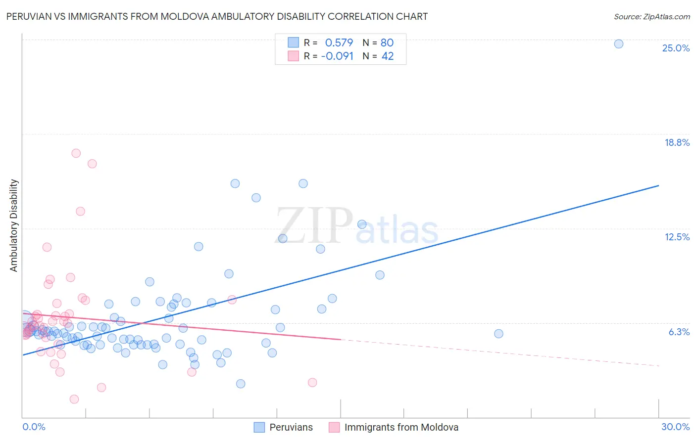 Peruvian vs Immigrants from Moldova Ambulatory Disability