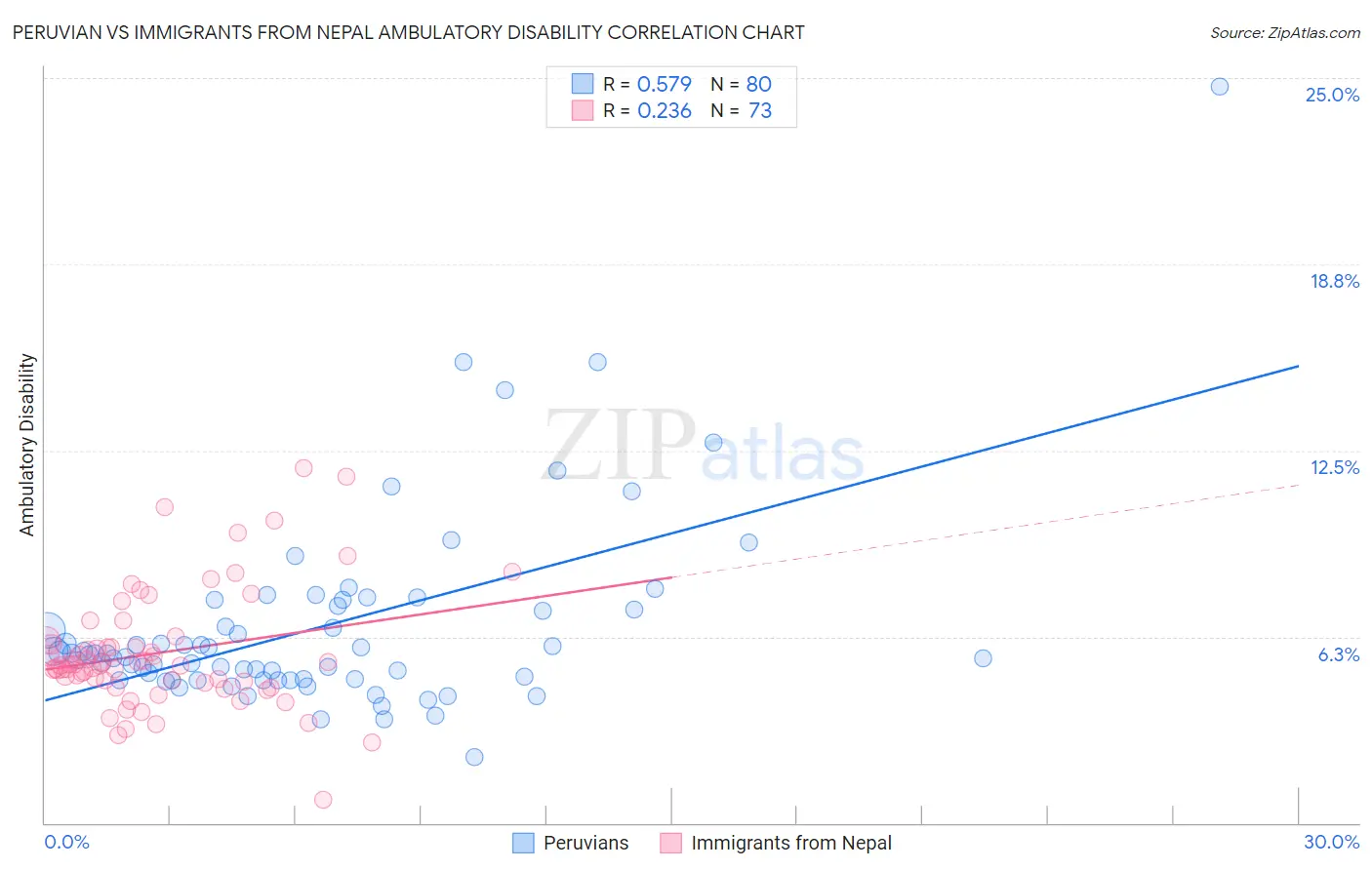 Peruvian vs Immigrants from Nepal Ambulatory Disability