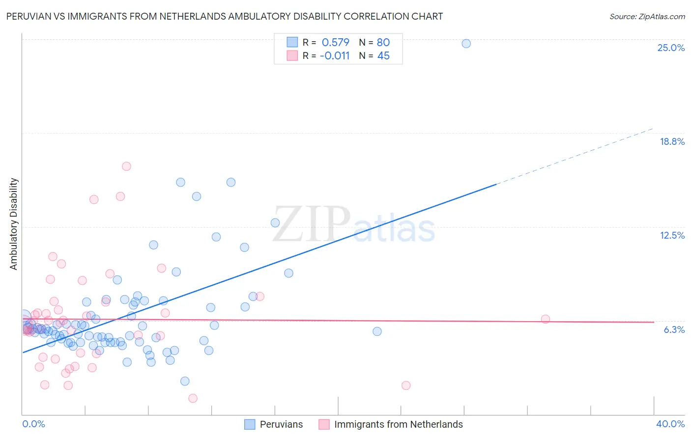 Peruvian vs Immigrants from Netherlands Ambulatory Disability