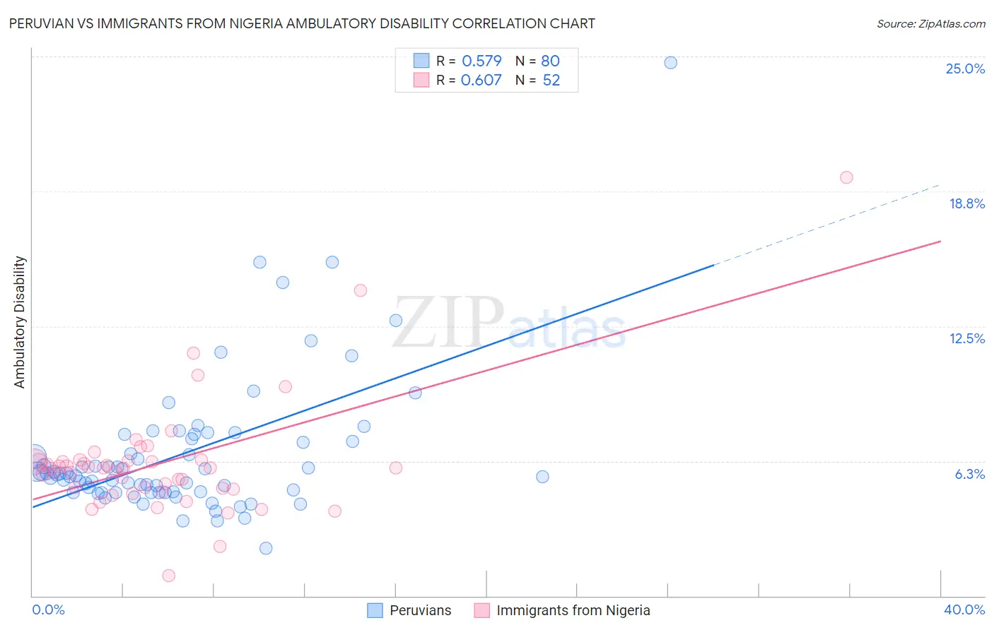 Peruvian vs Immigrants from Nigeria Ambulatory Disability