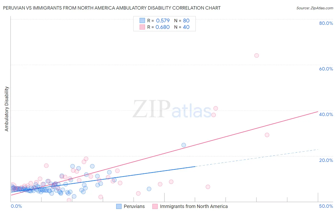 Peruvian vs Immigrants from North America Ambulatory Disability