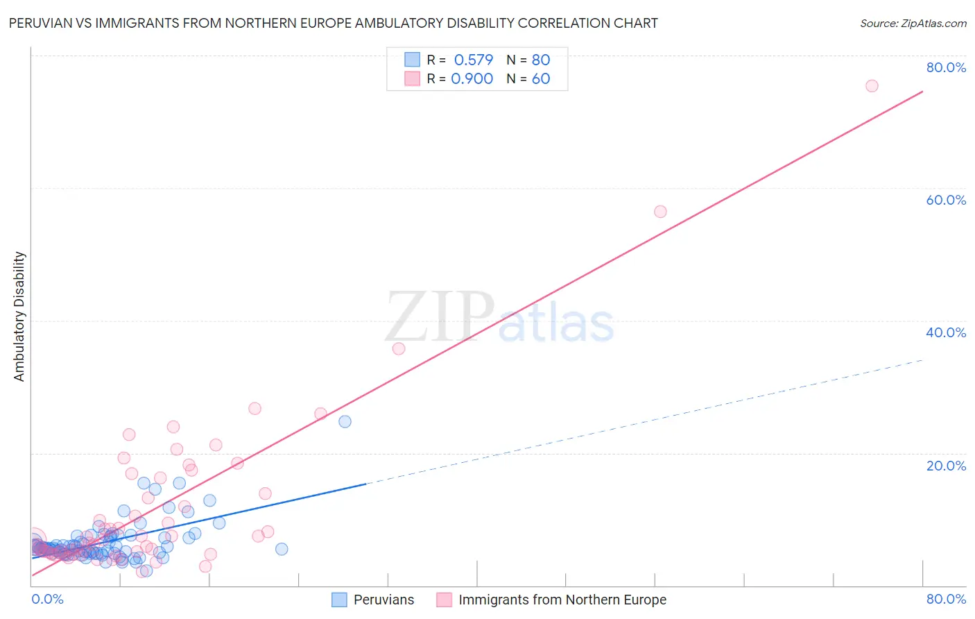Peruvian vs Immigrants from Northern Europe Ambulatory Disability