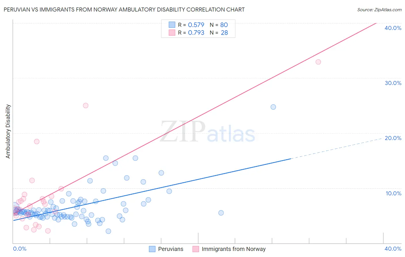 Peruvian vs Immigrants from Norway Ambulatory Disability