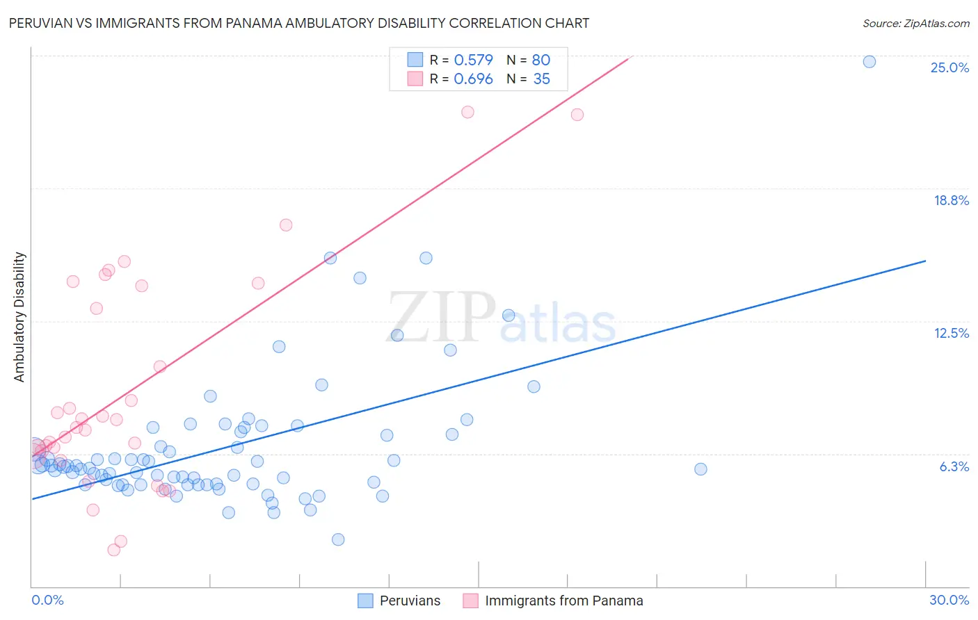 Peruvian vs Immigrants from Panama Ambulatory Disability
