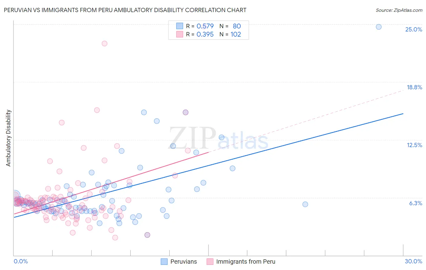 Peruvian vs Immigrants from Peru Ambulatory Disability