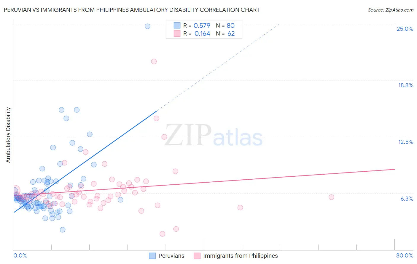 Peruvian vs Immigrants from Philippines Ambulatory Disability