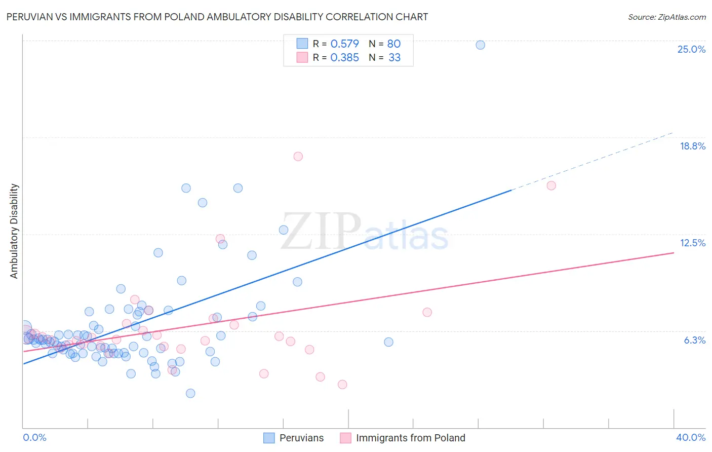Peruvian vs Immigrants from Poland Ambulatory Disability
