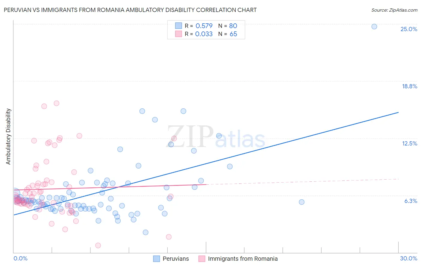 Peruvian vs Immigrants from Romania Ambulatory Disability