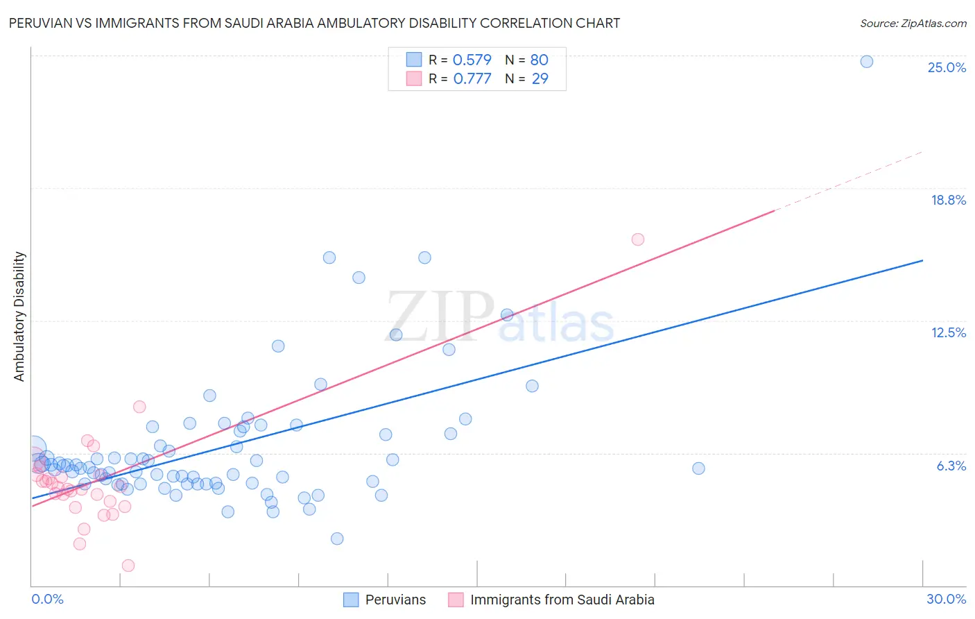 Peruvian vs Immigrants from Saudi Arabia Ambulatory Disability