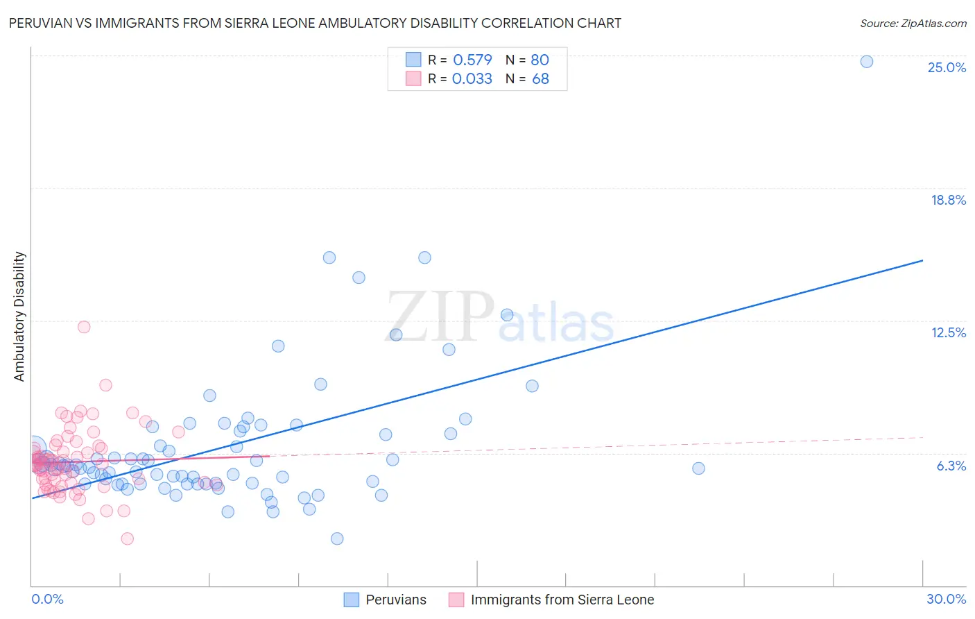 Peruvian vs Immigrants from Sierra Leone Ambulatory Disability