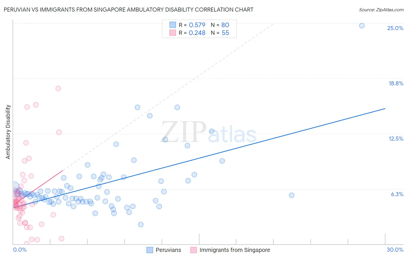 Peruvian vs Immigrants from Singapore Ambulatory Disability
