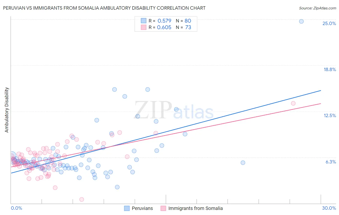 Peruvian vs Immigrants from Somalia Ambulatory Disability