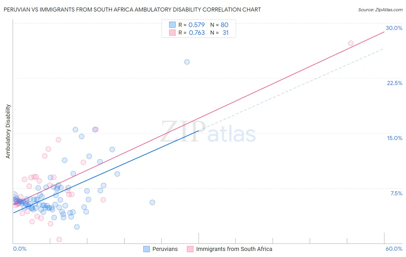 Peruvian vs Immigrants from South Africa Ambulatory Disability