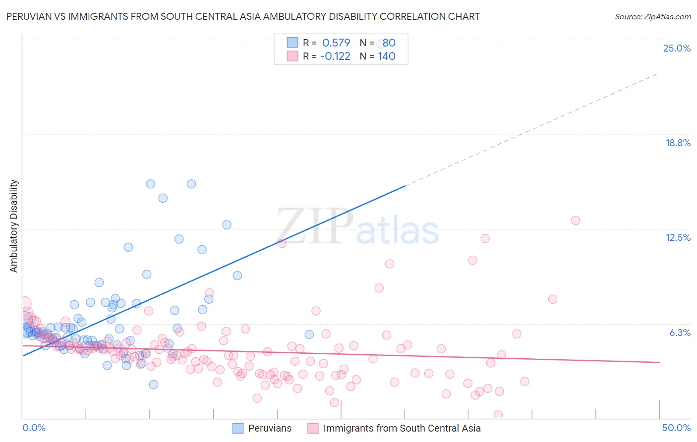Peruvian vs Immigrants from South Central Asia Ambulatory Disability