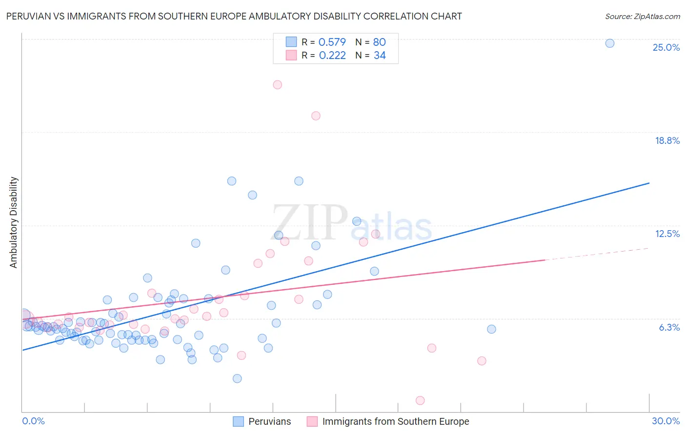 Peruvian vs Immigrants from Southern Europe Ambulatory Disability