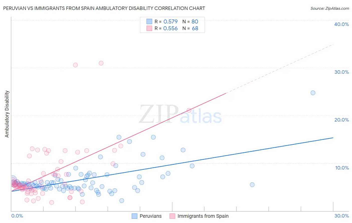 Peruvian vs Immigrants from Spain Ambulatory Disability