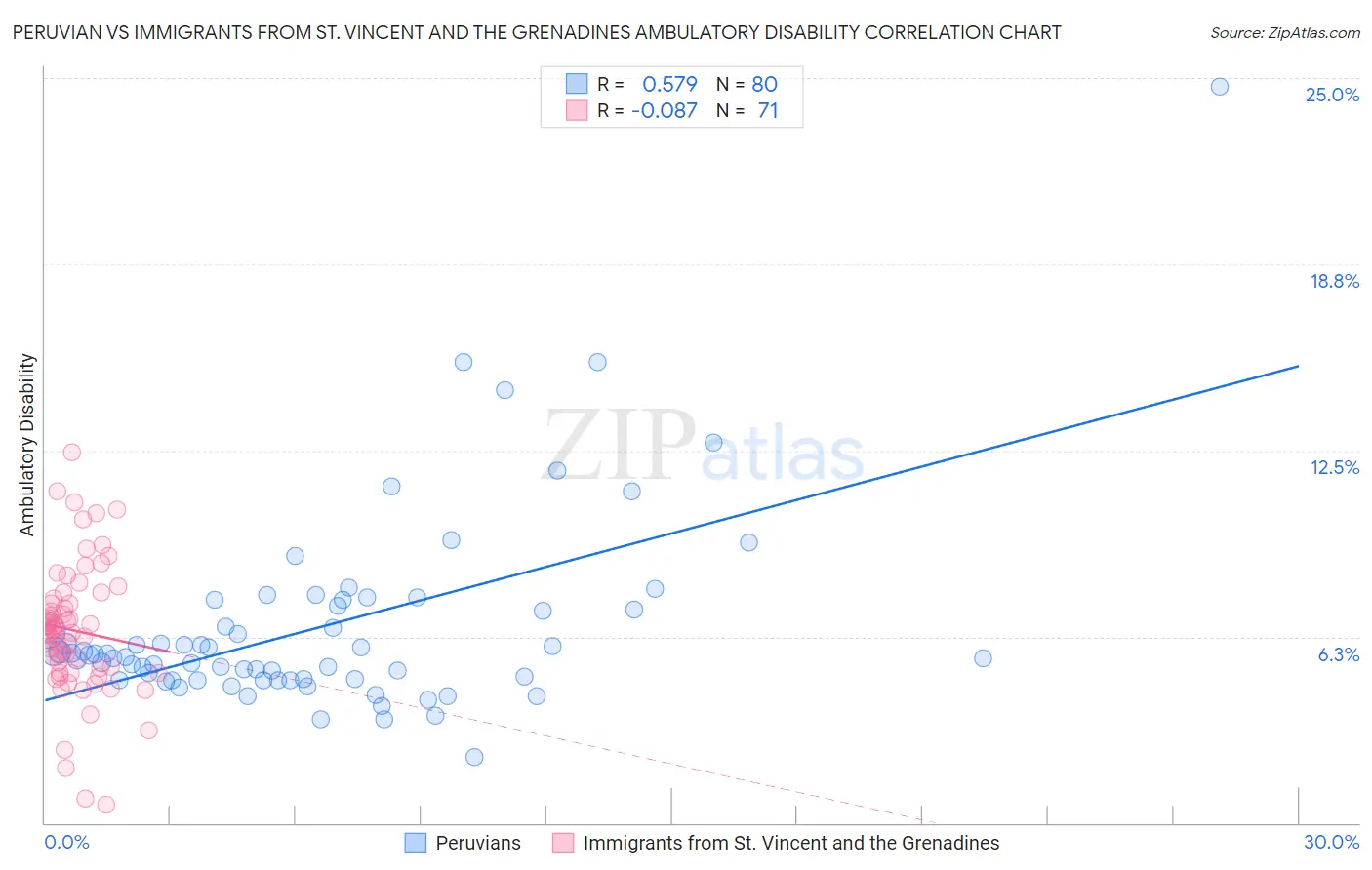 Peruvian vs Immigrants from St. Vincent and the Grenadines Ambulatory Disability