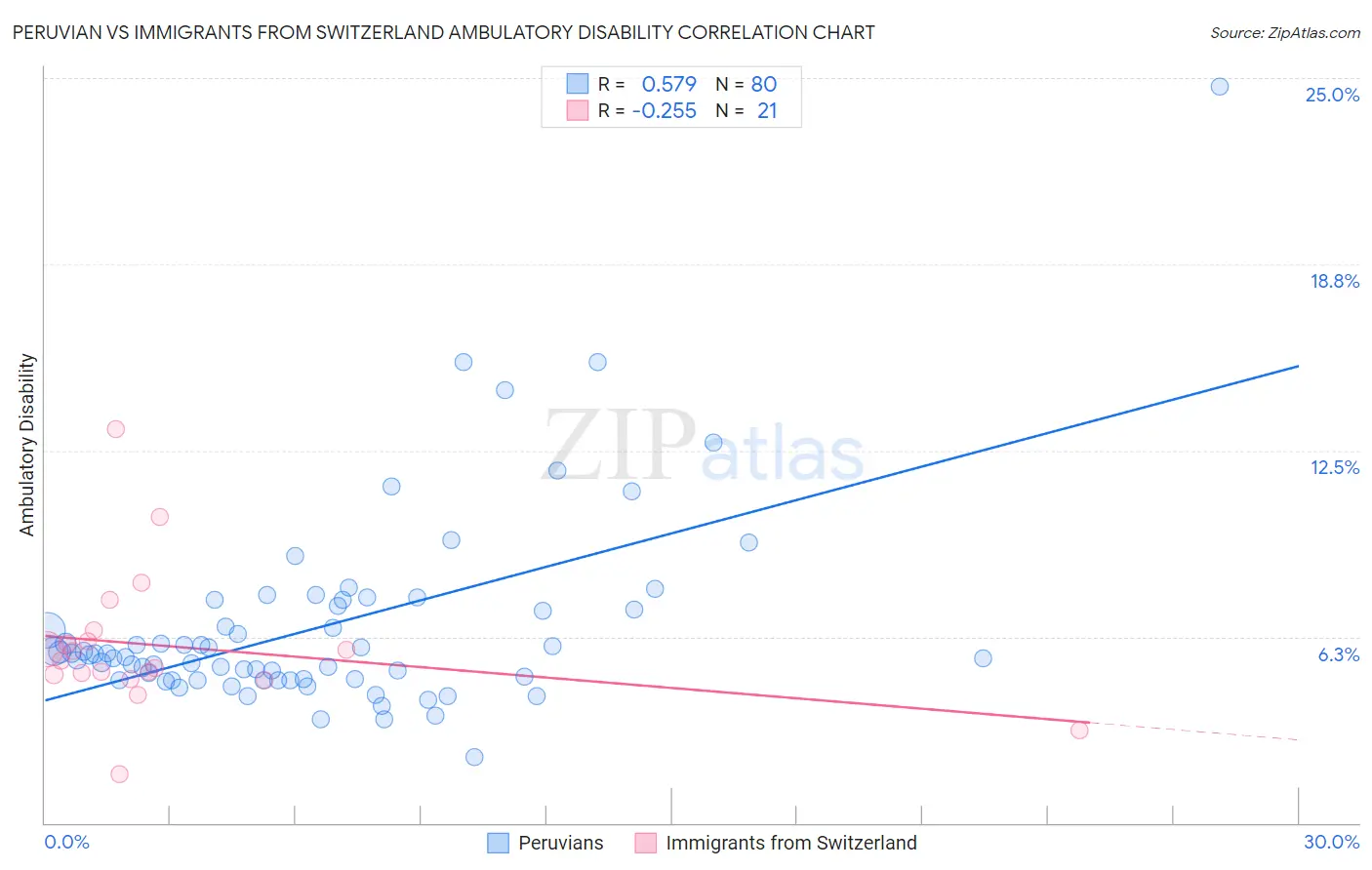 Peruvian vs Immigrants from Switzerland Ambulatory Disability