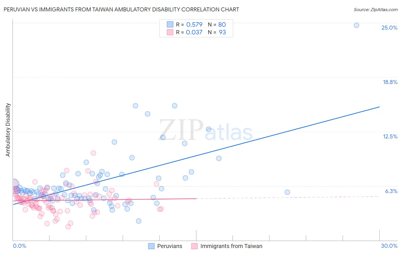 Peruvian vs Immigrants from Taiwan Ambulatory Disability