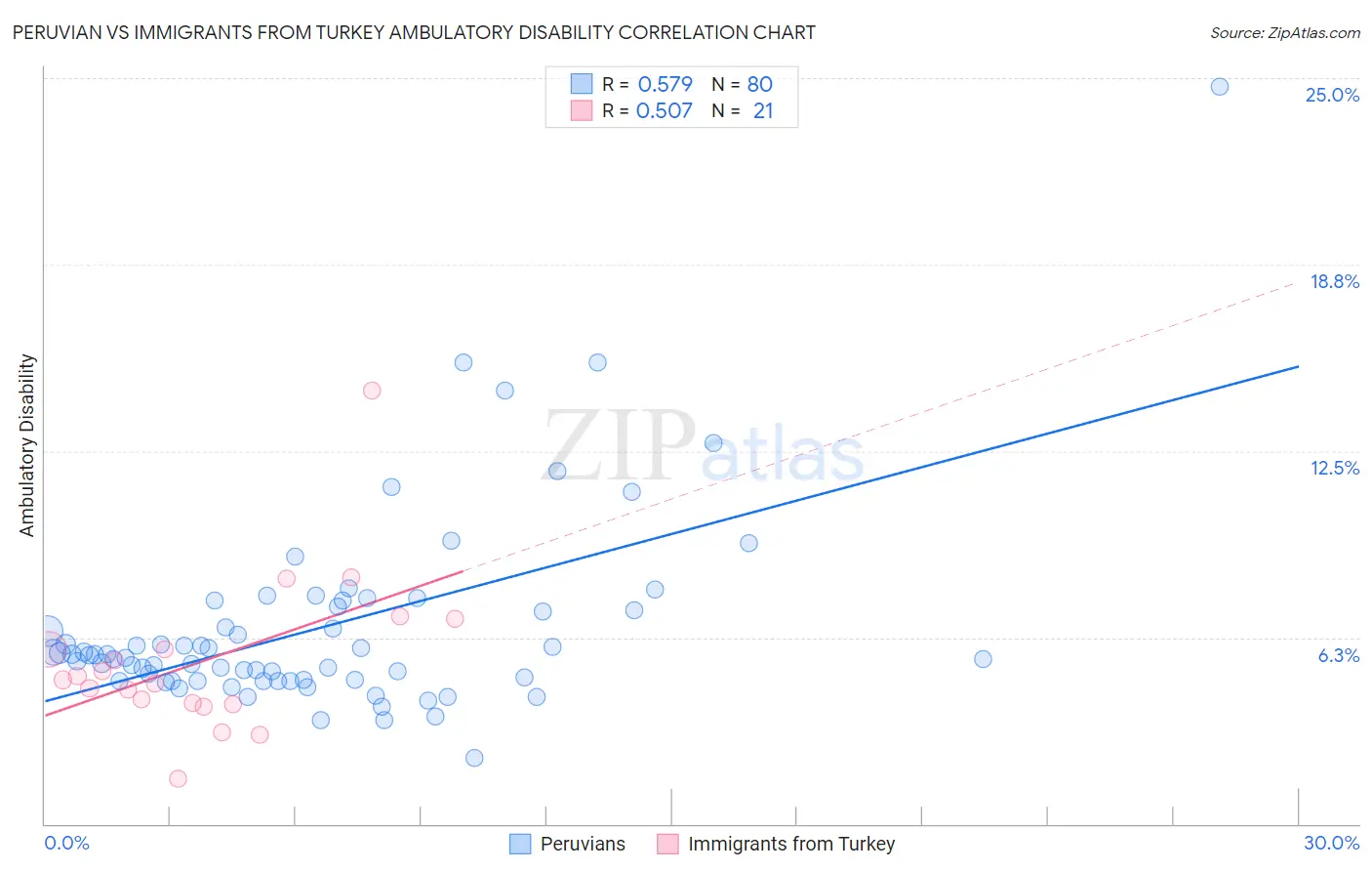 Peruvian vs Immigrants from Turkey Ambulatory Disability