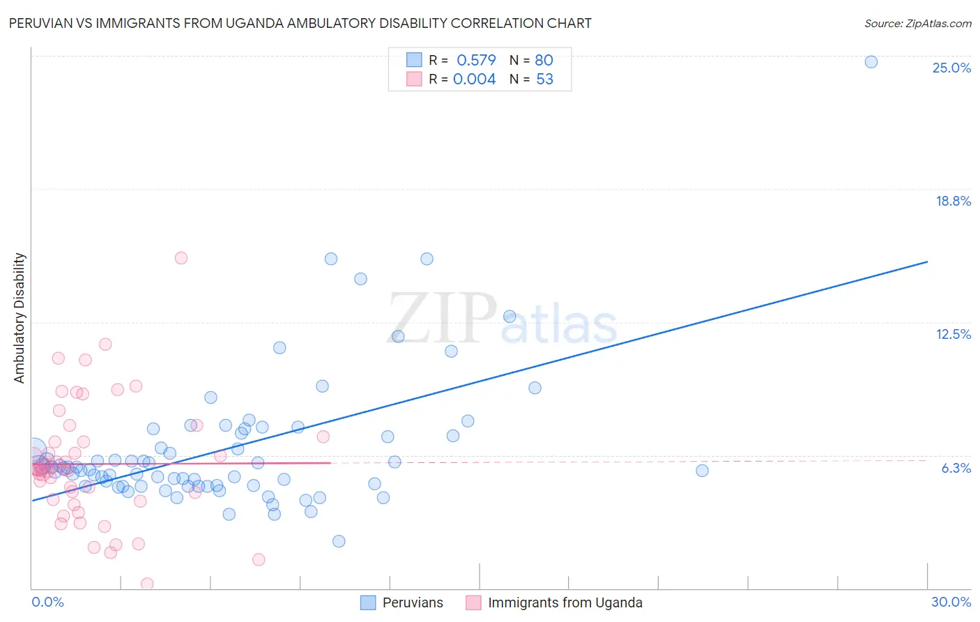 Peruvian vs Immigrants from Uganda Ambulatory Disability