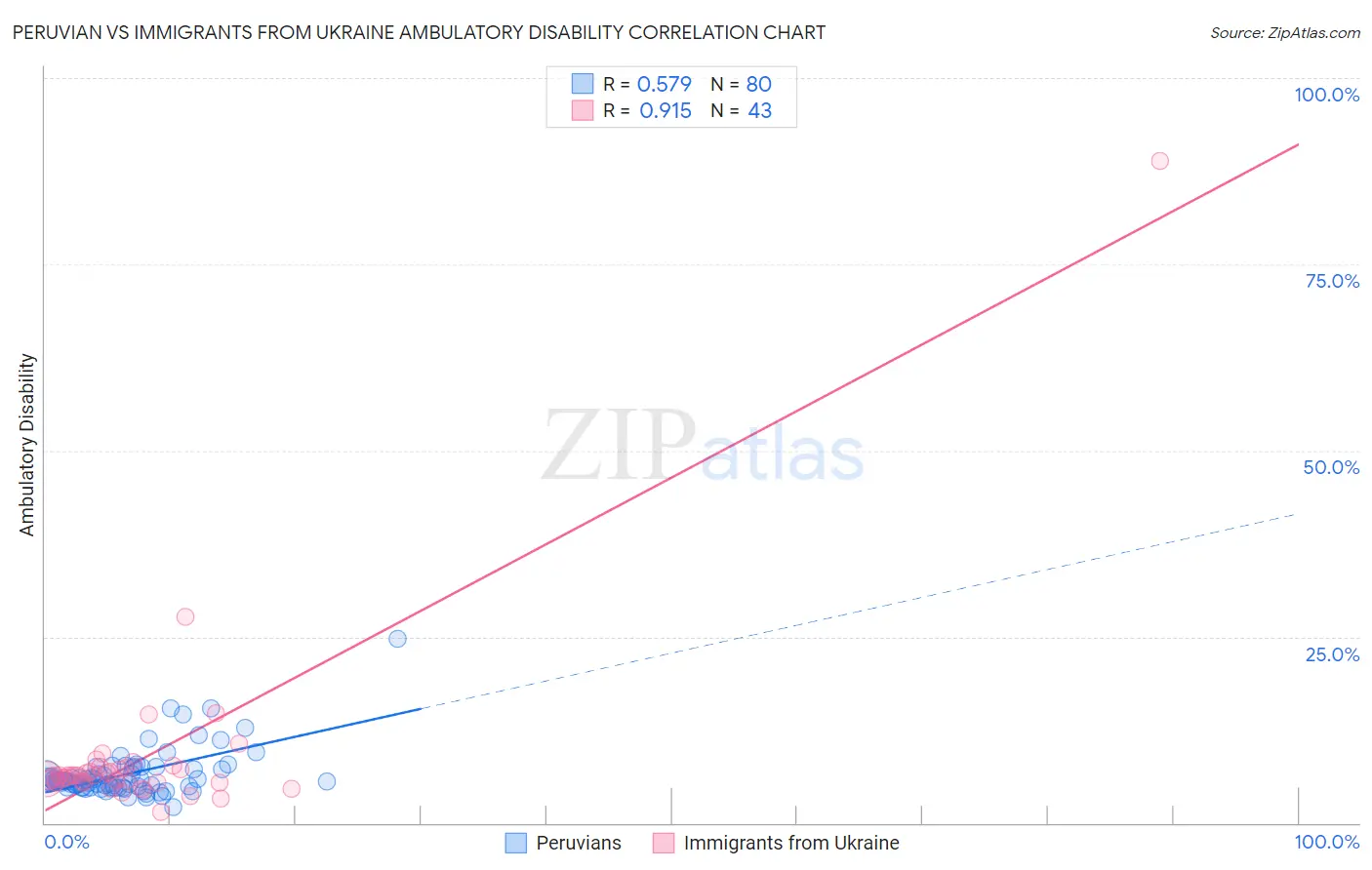 Peruvian vs Immigrants from Ukraine Ambulatory Disability