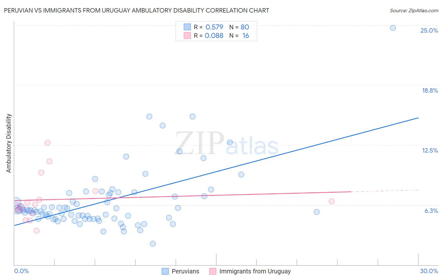 Peruvian vs Immigrants from Uruguay Ambulatory Disability