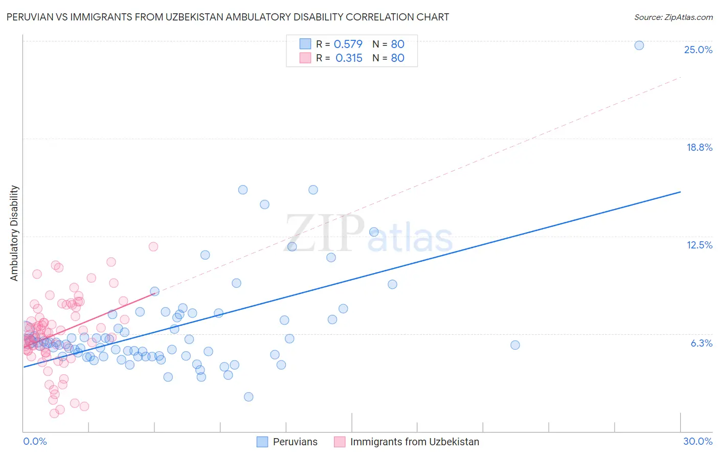 Peruvian vs Immigrants from Uzbekistan Ambulatory Disability