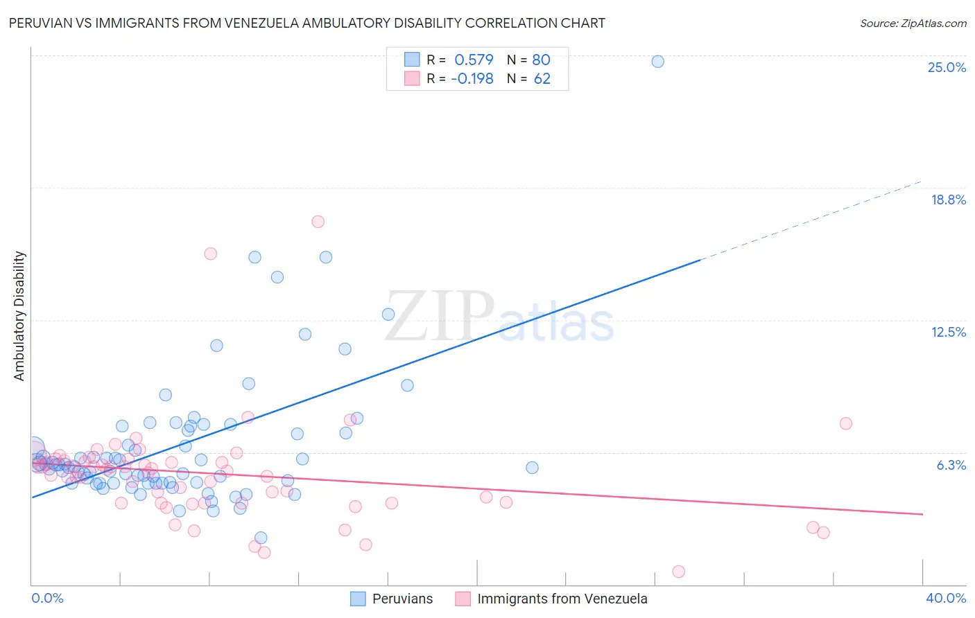 Peruvian vs Immigrants from Venezuela Ambulatory Disability