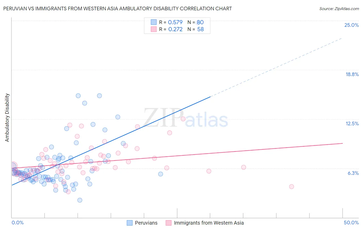 Peruvian vs Immigrants from Western Asia Ambulatory Disability