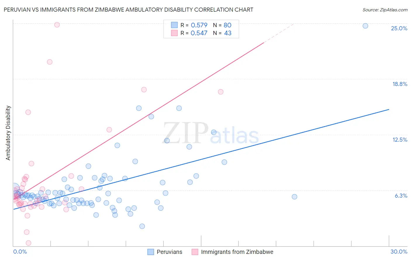 Peruvian vs Immigrants from Zimbabwe Ambulatory Disability