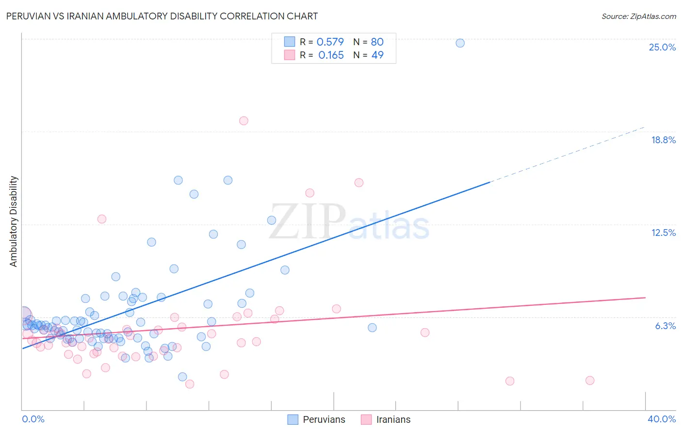 Peruvian vs Iranian Ambulatory Disability